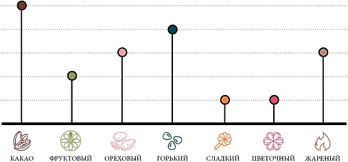 АРОСА - купить шоколад тёмный 70% в дисках patissier оптом для ресторанов и кафе HoReCa